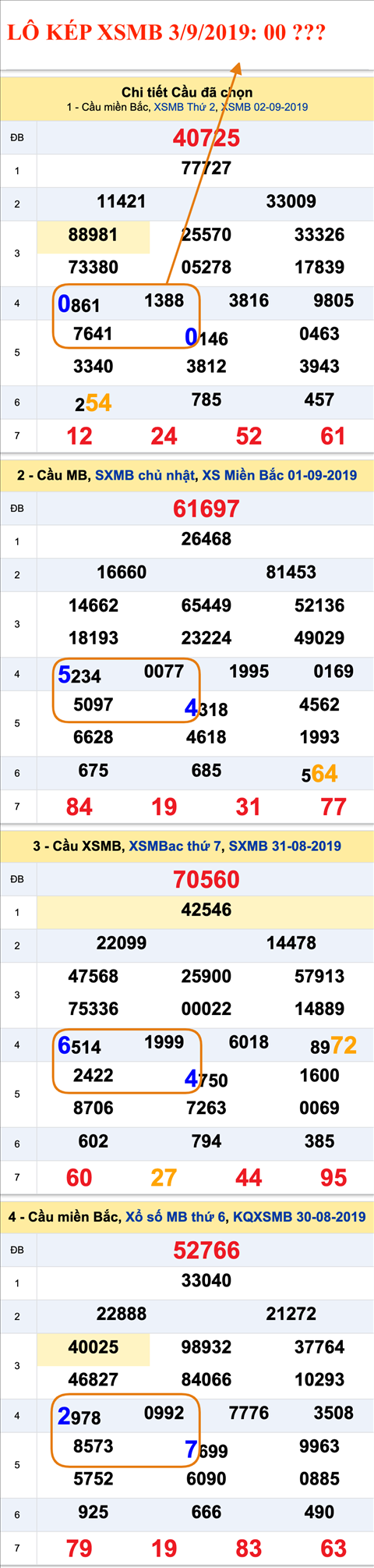 An so kep thu nhat - Lo kep XSMB 03-09-2019